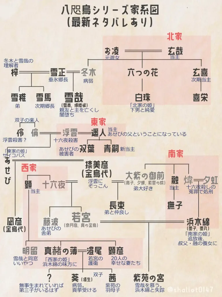 「八咫烏シリーズ」最新ネタバレ付き家系図