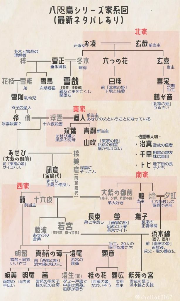 八咫烏シリーズ家系図（最新ネタバレあり）
