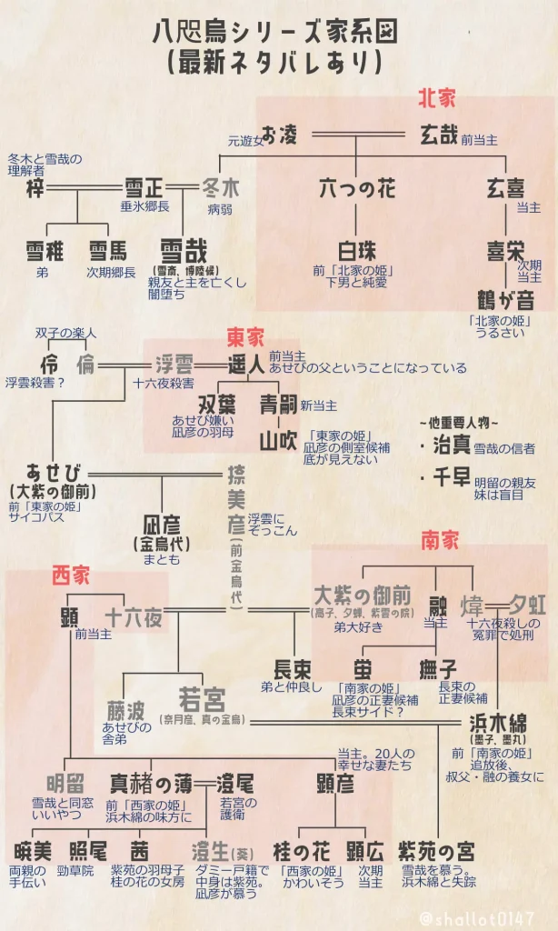 「八咫烏シリーズ」最新ネタバレ付き家系図