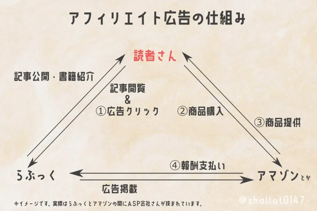 アフィリエイト広告の仕組み