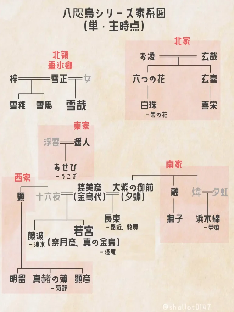 八咫烏シリーズ家系図（単・主時点）